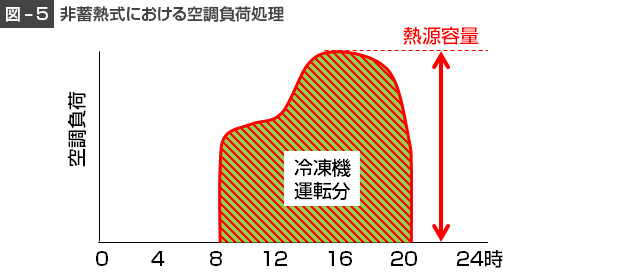 図5