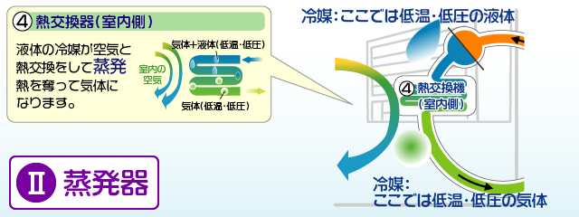 Ⅱ蒸発器