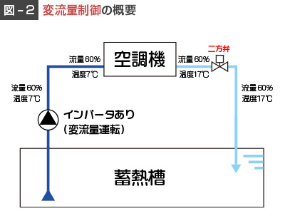 図2