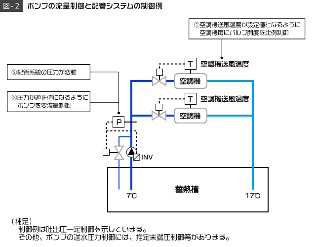 図2