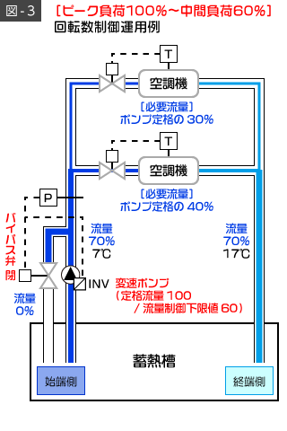 図3