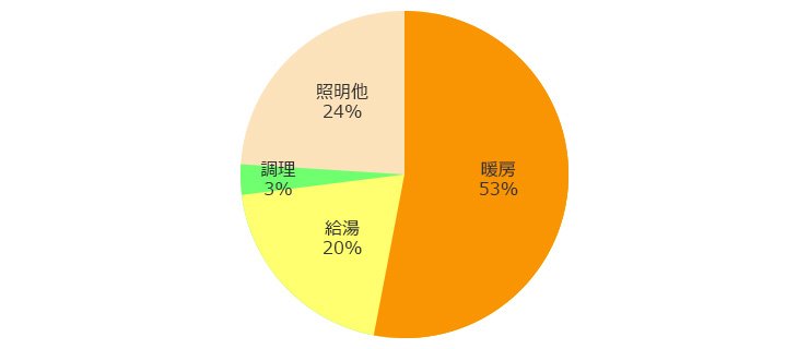 札幌の住宅エネルギー消費量の割合
