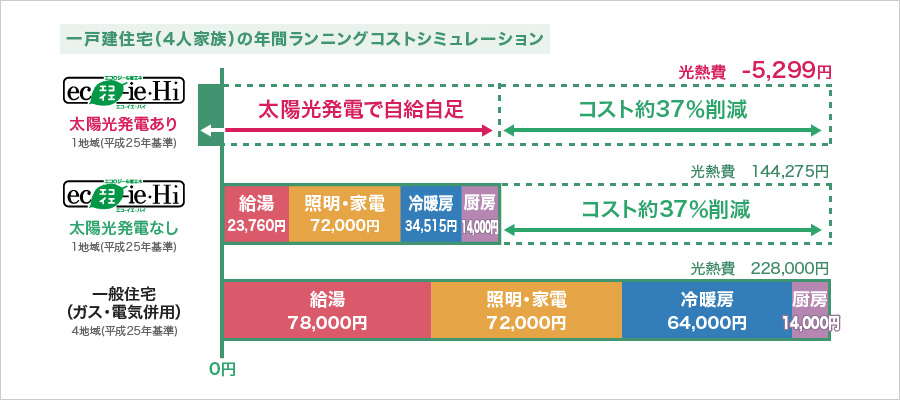 一戸建住宅（4人家族）の年間ランニングコストシュミレーション