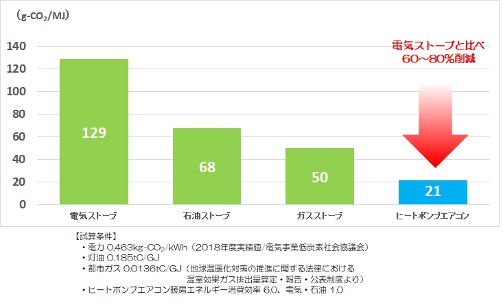 エアコン（暖房時）の省CO2効果