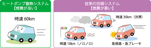 蓄熱式空調システムの普及の推進のイメージ図