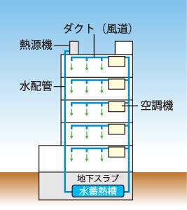 水蓄熱式空調システム