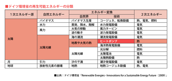 ドイツ環境省の再生可能エネルギーの分類