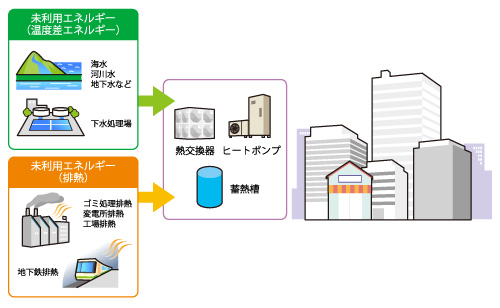 未利用エネルギー