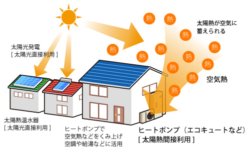 図：太陽光発電、太陽熱温水器について