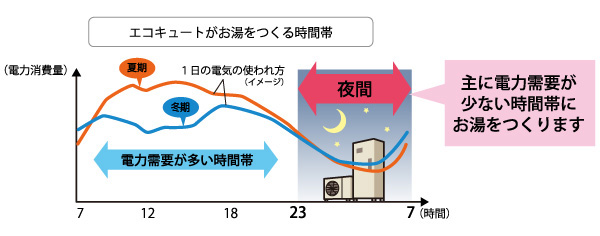 エコキュートがお湯をつくる時間帯