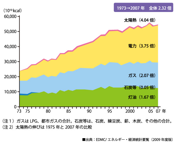 調査 エネルギー 消費 統計