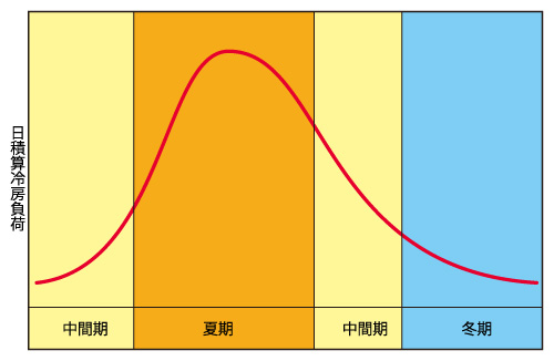一年間の冷房負荷のイメージ図