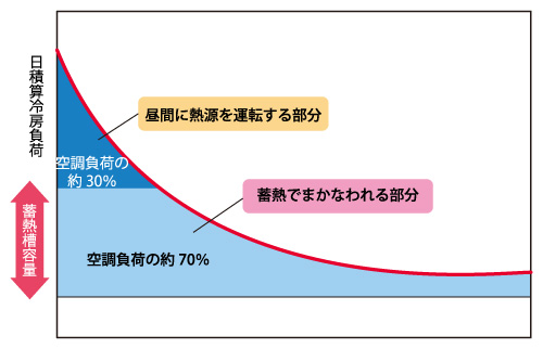 冷房負荷のデュレーションカーブ