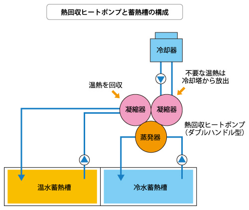 冷温同時取出しヒートポンプ