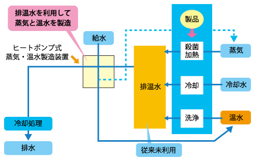 ヒートポンプ式蒸気・温水製造装置