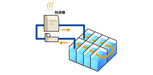 水蓄熱システム(温度成層型蓄熱層)