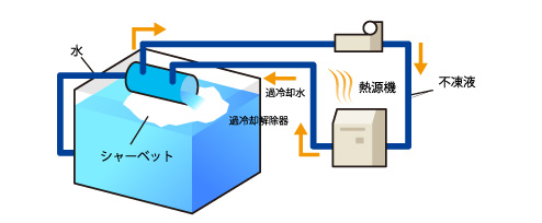 ダイナミック型(過冷却型)