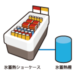 蓄熱式ショーケース