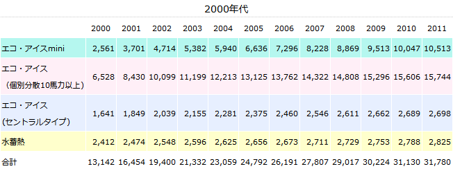 2000年代