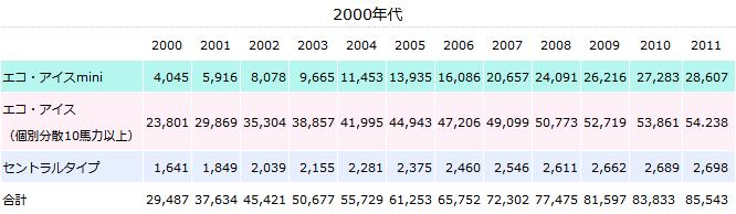 2000年代