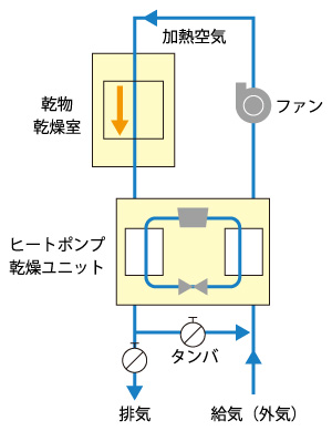 CO2冷媒ヒートポンプ乾燥システム