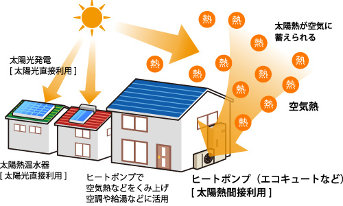 ヒートポンプは再生可能エネルギーを利用する技術