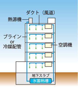 エコ・アイス［現場築造タイプ］