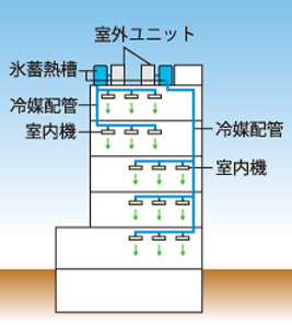 エコ・アイス［ビル用マルチタイプ］