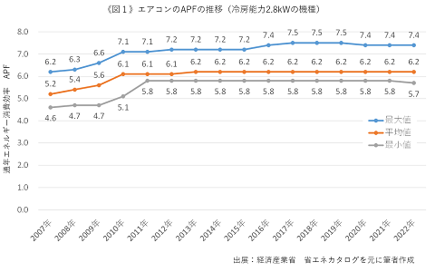《図1》エアコンのAPFの推移(冷房能力2.8kWの機種)