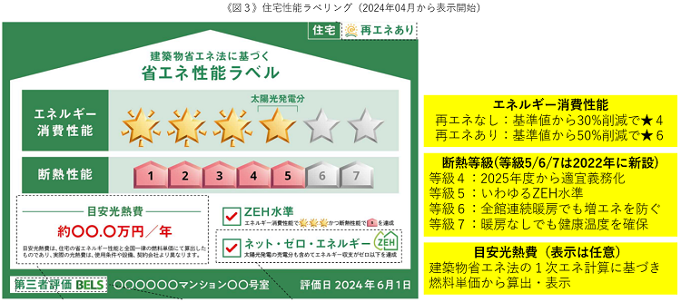 《図3》住宅性能ラベリング(2024年4月から表示開始)