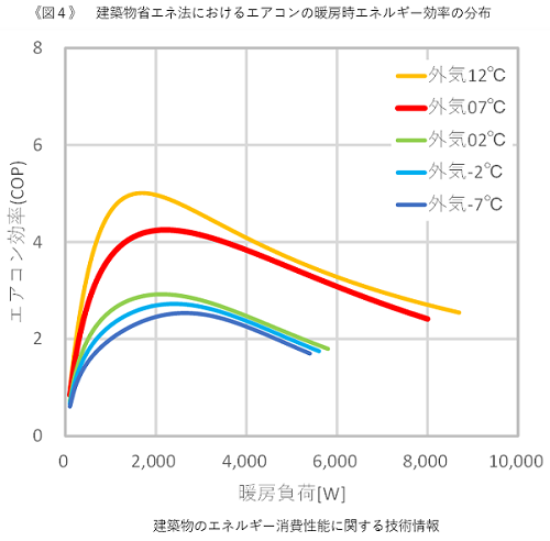 《図4》建築物省エネ法におけるエアコンの暖房時エネルギー効率の分布