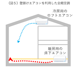 《図５》壁掛けエアコンを利用した全館空調
