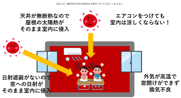 《図10》無断熱の学校の教室は冷房をつけても涼しくならない