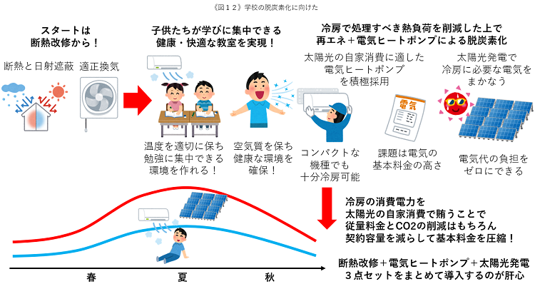 《図12》学校の脱炭素化に向けた