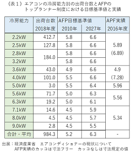 《表1》エアコンの冷房能力別の出荷台数とAFPのトップランナー制度における目標基準値と実績