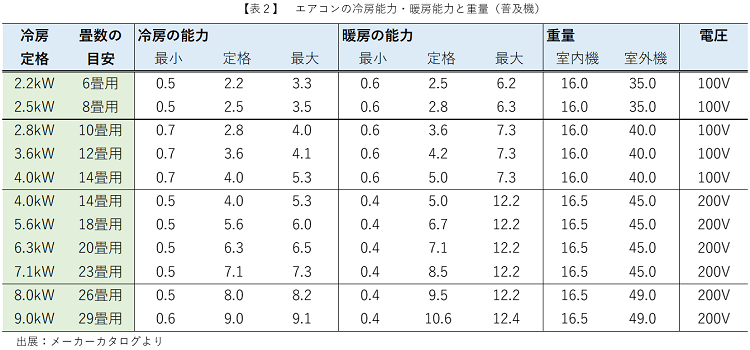 《表2》エアコンの冷房能力・暖房能力と電力(普及機)