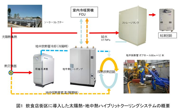 図1 飲食店街区に導入した太陽熱・地中熱ハイブリットクーリングシステムの概要