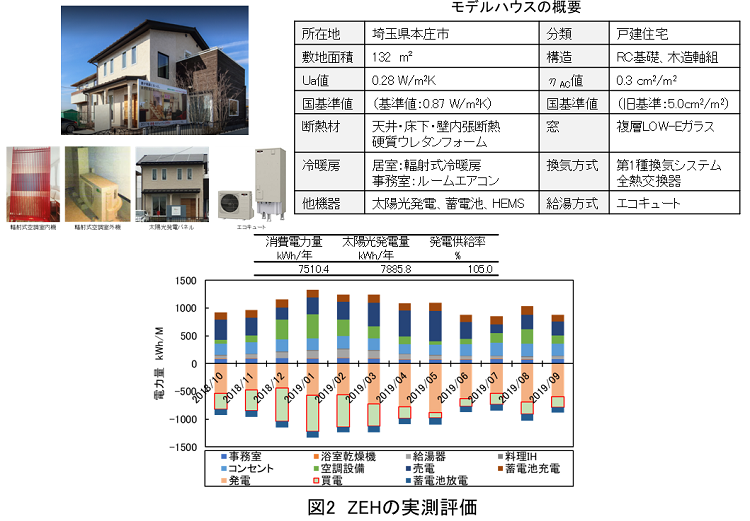 図2 ZEHの実測評価