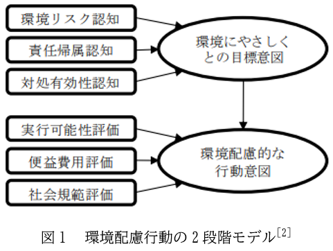 図1 環境配慮行動の2段階モデル