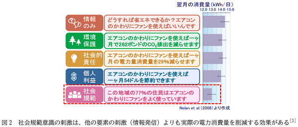 図2 社会規範意識の刺激は、他の要素の刺激(情報発信)よりも実際の電力消費量を削減する効果がある