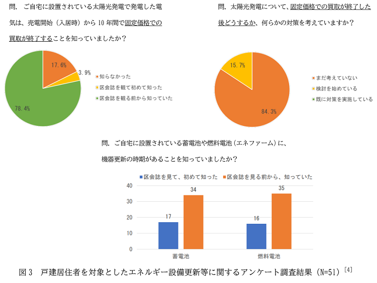 図3 戸建居住者を対象としたエネルギー設備更新等に関するアンケート調査結果