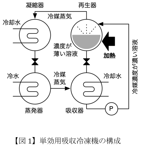 【図1】単効用吸収冷凍機の構成