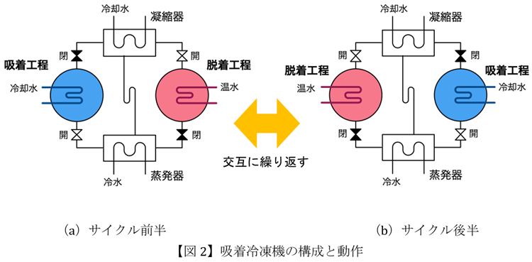 【図2】吸着冷凍機の構成と動作