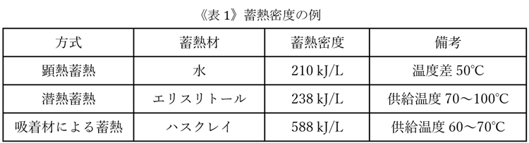 《表1》蓄熱密度の例