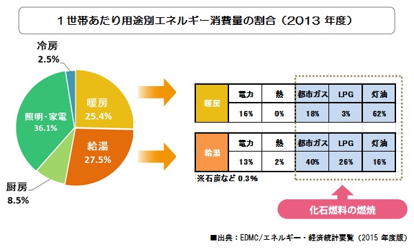 1世帯あたり用途別エネルギー消費量の割合