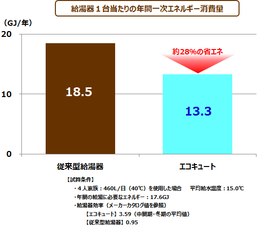 給湯器1台当たりの年間一次エネルギー消費量