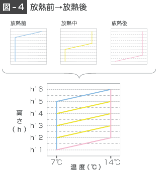 放熱前→放熱