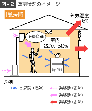 暖房状況のイメージ
