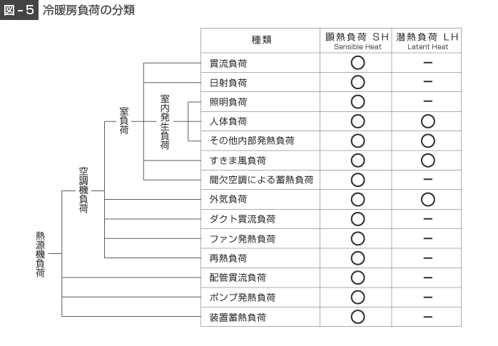 冷暖房負荷の分類