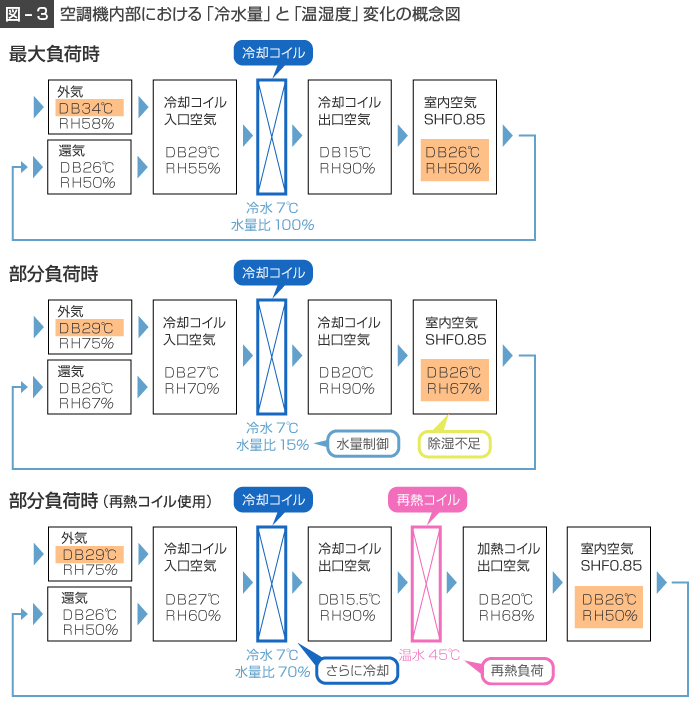 空調機内部における「冷水量」と「温湿度」変化の概念図